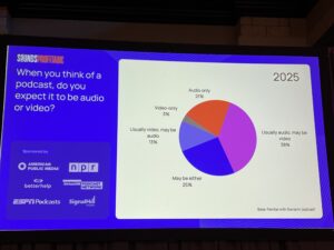 Sounds Profitable Survey Results of should a podcast be audio or video?