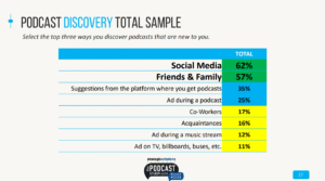 How People Are FInding Podcasts - social media and word of mouth.
