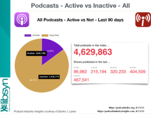Number of Active vs Inactive Podcasts