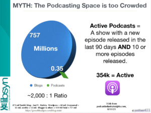 Number of Podcasts vs Blogs
