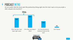 Podcast Listeners want to minimize chatter at the beginnign of the show.